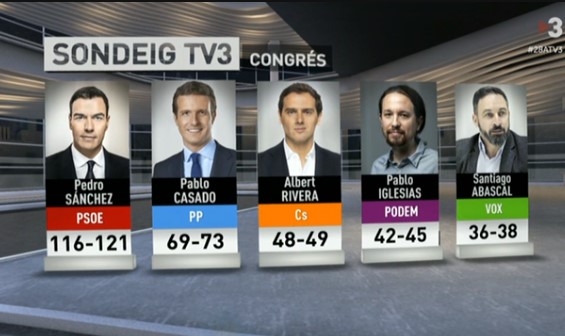 The Socialists will win Spanish election, according to the exit poll